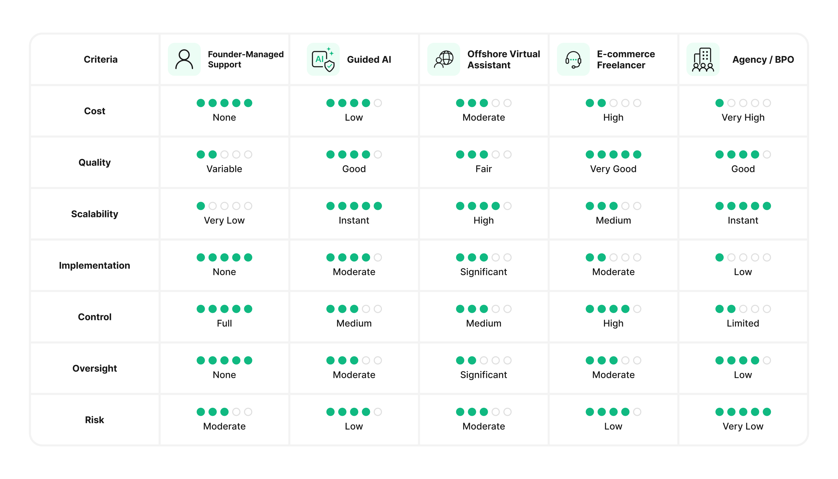 Comparison table of five customer support outsourcing options by cost, quality, scalability, deployment, control, supervision and risk