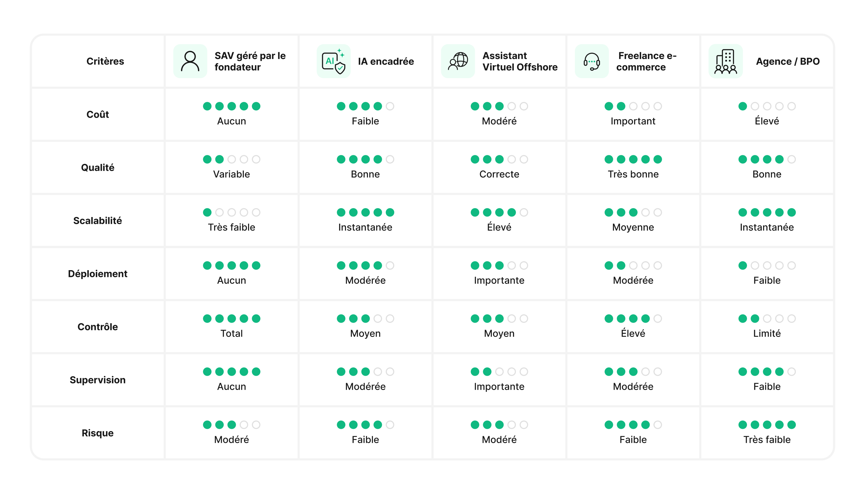 Tableau comparatif des cinq options d'externalisation du SAV selon le coût, la qualité, la scalabilité, le déploiement, le contrôle, la supervision et le risque