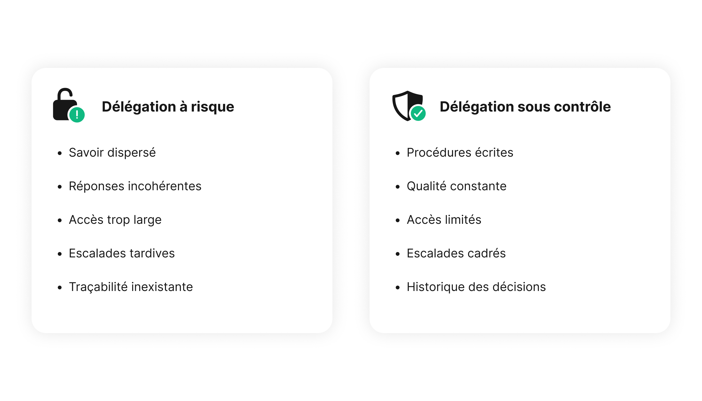 Comparaison entre une délégation à risque et une délégation sous contrôle grâce à des procédures écrites, des accès limités, des escalades cadrées et un historique des décisions
