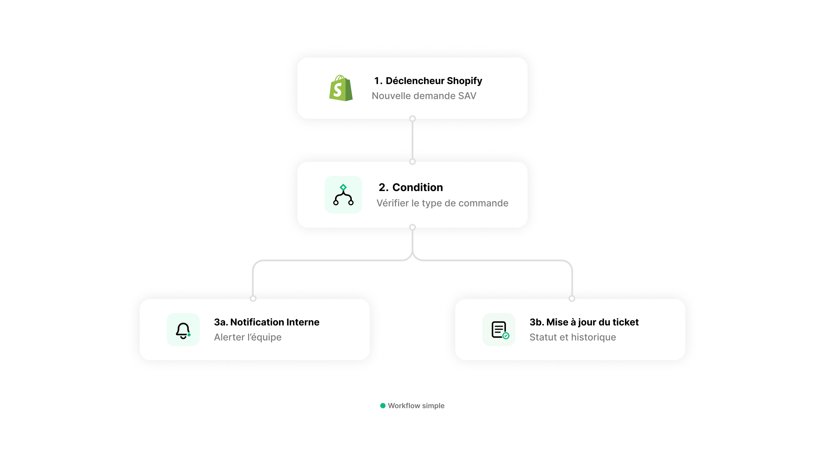 Workflow SAV Shopify simple avec une nouvelle demande, une condition sur la commande, une notification interne et une mise à jour du ticket
