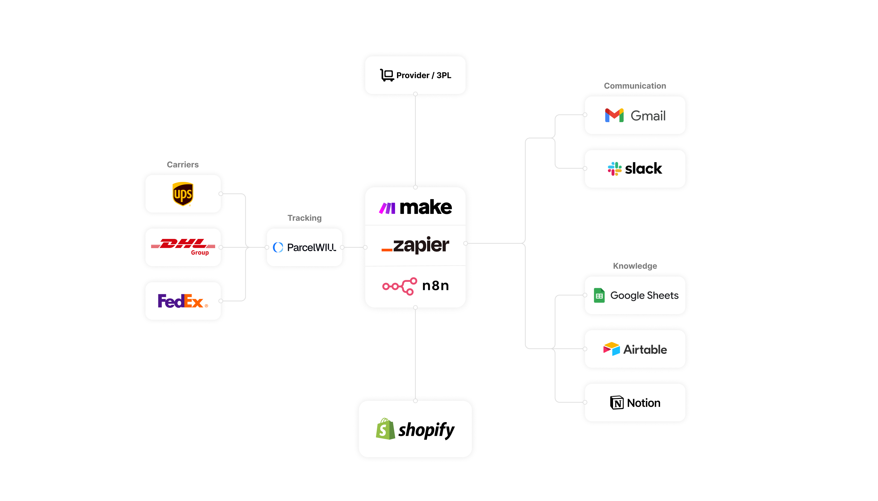 Shopify support integration map connecting Make, Zapier and n8n to ParcelWILL, UPS, DHL, FedEx, a 3PL, Gmail, Slack, Google Sheets, Airtable and Notion
