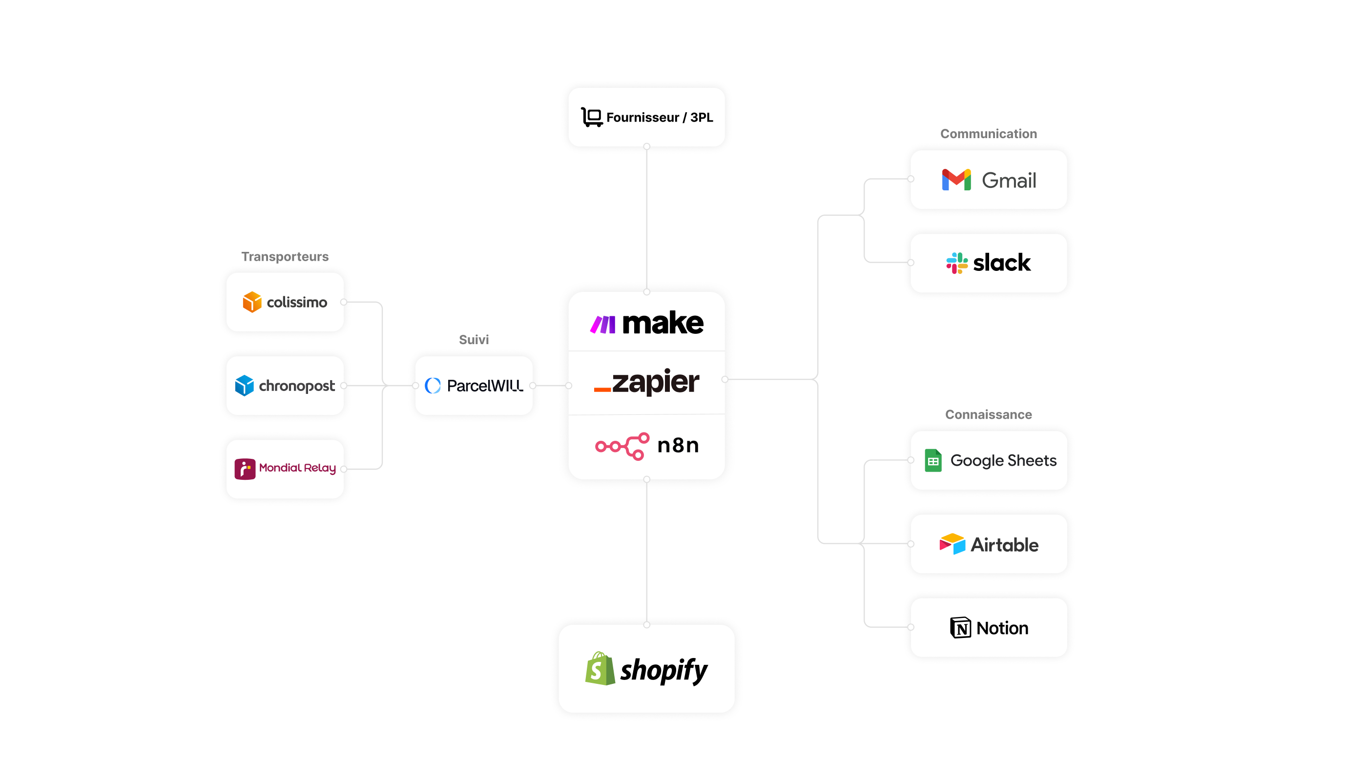Carte des intégrations SAV Shopify reliant Make, Zapier et n8n à ParcelWILL, Colissimo, Chronopost, Mondial Relay, un 3PL, Gmail, Slack, Google Sheets, Airtable et Notion